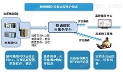 西门子/三菱/欧姆龙PLC远程程序
